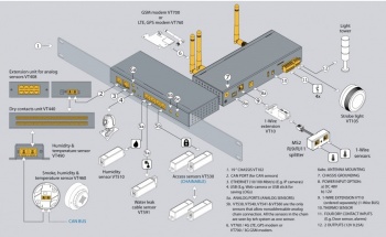 VT335S-LTE Environmental Monitoring Unit - 4 Sensor Ports, CAN bus, GSM LTE Modem