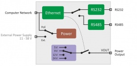 EDGAR  POE Ethernet to RS232 RS485 Serial Converter