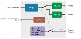 EDGAR  Wifi to RS232 RS485 Serial Converter