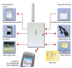 GD-04K GSM Remote Control Unit - 4 Inputs, 2 Relays