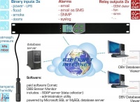 H3531R - Rack Mount Ethernet Temperature and Humidity Alarm with LCD and Digital IO