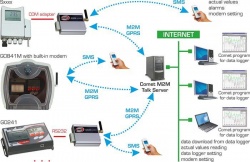 KIT-GSM-L GSM Modem KIT for Comet Dataloggers