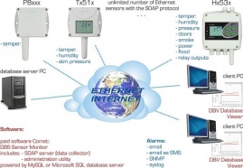 T3510 - Ethernet Temperature and Humidity Sensor Alarm unit with LCD