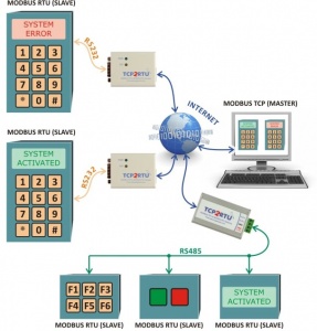 TCP2RTU Modbus TCP to Modbus RTU Converter